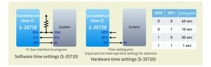 Infographic - ABLIC S-35710/20 Automotive Convenience Timers